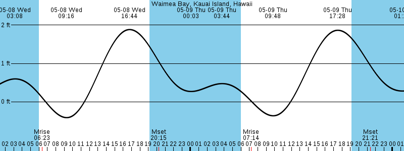 Waimea Bay Kauai tide chart
