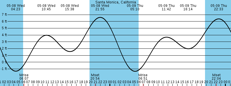 Santa Monica tide chart