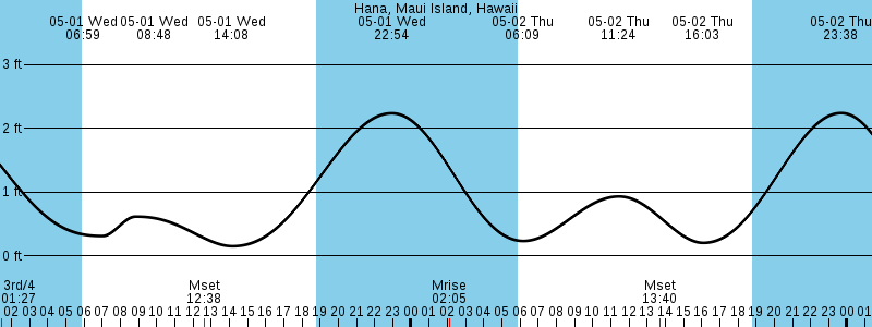 Hana, Maui tide chart