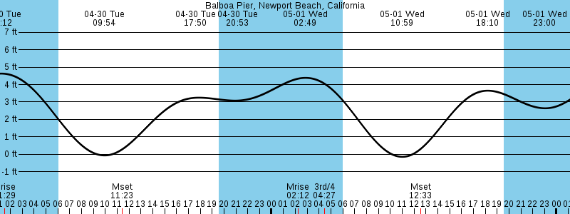 Newport Beach tide chart