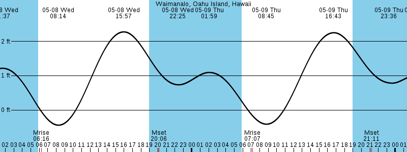 Waimanalo, Oahu tide chart