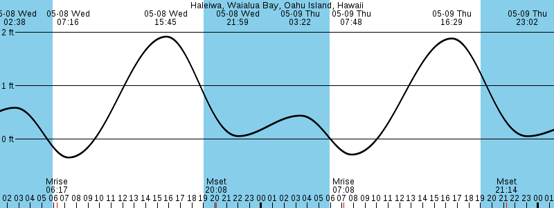 Haleiwa, Oahu tide chart