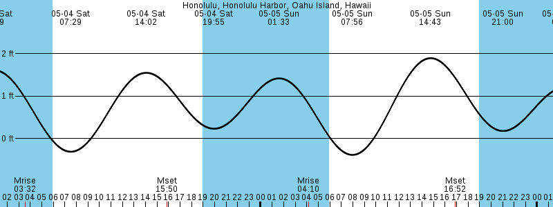 Honolulu, Oahu tide chart