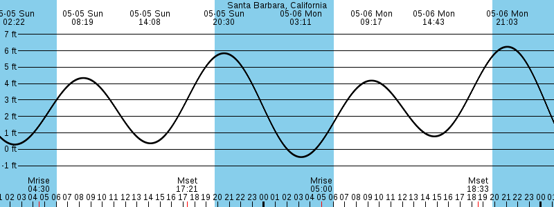 Santa Barbara tide chart - currently unavailable