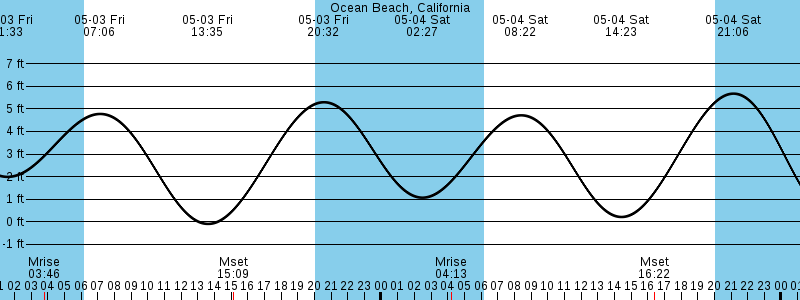 San Francisco tide chart