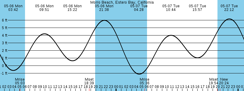 San Luis Obispo tide chart