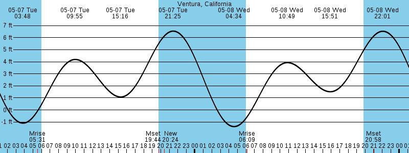 Ventura tide chart